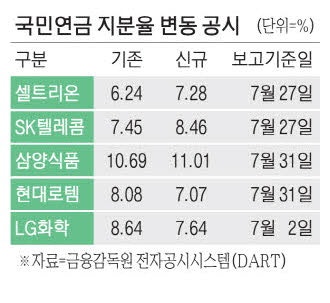 국민연 금, 급락장서 셀트리온 담았다