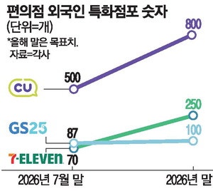 편의점도 외국인 관광객 특화 매장 '확' 늘린다