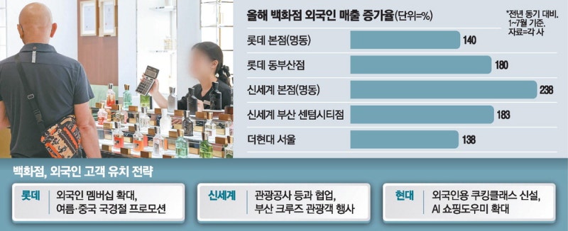 백화점 외국인 매출 증가율 '부산' 돋보였다