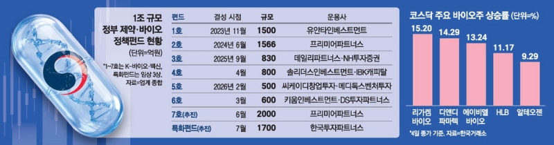 코스닥 반등 선봉에 바이오株 …1조 정책펀드 훈풍