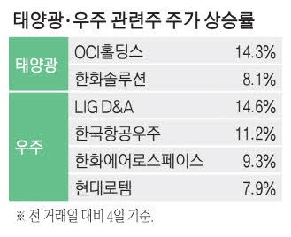 이번 순환매는 태양광·우주 … OCI홀딩스 4일새 32% '쑥'