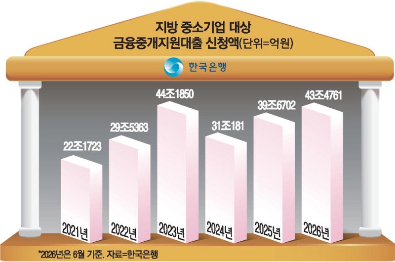 지방 中企, 한국은행 저금리 대출에 목맨다