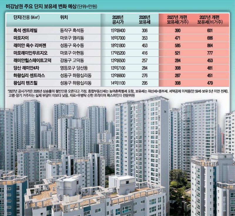 강북 중산층도 '타격'…17억 마포자이 보유세 353만원→686만원
