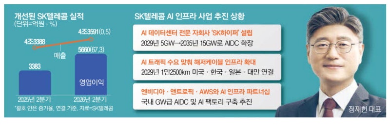 'AI 기업' 선언 SKT, 2분기 영업이익 쑥