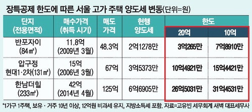 "집 맞교환 할까요?"… 장특공제 한도 피하기 '꼼수' 나오나