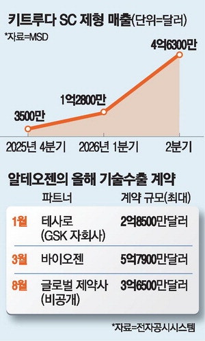 알테오젠 피하주사 플랫폼 … 올 세번째 기술이전