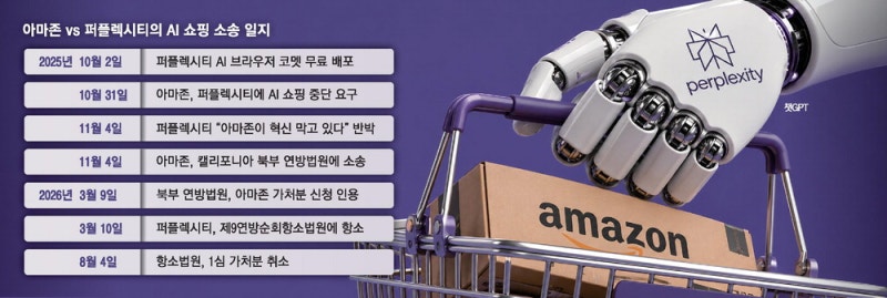 아마존서 쇼핑한 AI봇 … 美법원 "법적 문제 없어"