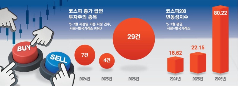 대형주도 종가 급등락 … '동시호가 주의보'