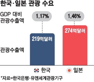 韓서 지갑 연 외국인 관광객 코로나 이후 GDP 기여 4배로
