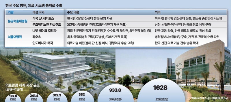 美엔 한국형 검진, 우즈베크엔 병원…K의료, 패키지형 수출 확 늘어