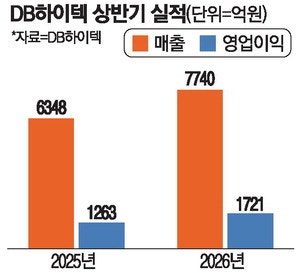 파운드리 실적 탄탄 DB하이텍… 차세대 전력반도체 연말 양산
