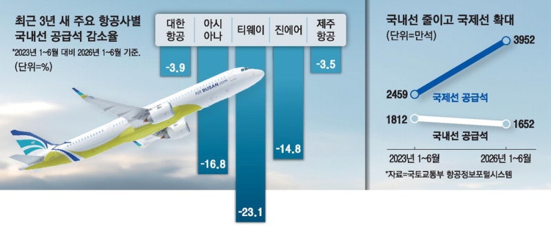돈 안되는 국내선, 3년새 160만석 줄였다