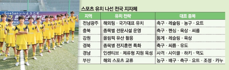 "전지훈련 오세요"… 지자체 스포츠 유치전