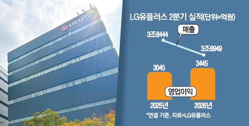 AIDC 날개 단 LGU+, 실적도 날았다