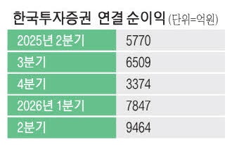 한국투자증권, 상반기 순이익 1조7천억