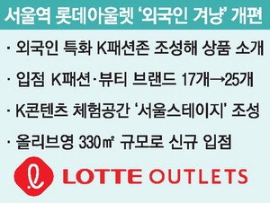 "서울역서 외국인 쇼핑 잡는다" … 롯데아울렛, K패션·뷰티 강화
