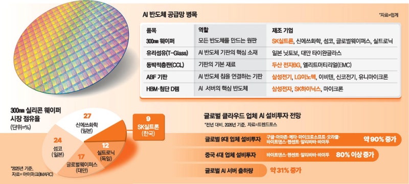 HBM·기판 이어 웨이퍼도 품절위기 …"공장 풀가동도 부족"