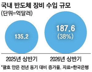 반도체 장비도 공급부족 … ASML "내년 물량 계약완료"