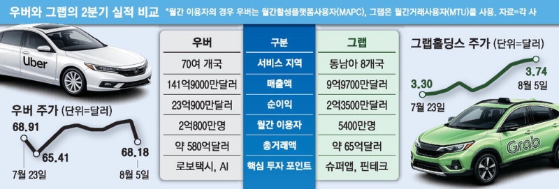 '로보택시' 우버 주춤 vs'배달결합' 그랩 씽씽