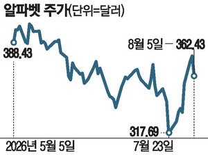 AI핵심 최고과학자 퇴사… 알파벳 주가 4% 급락