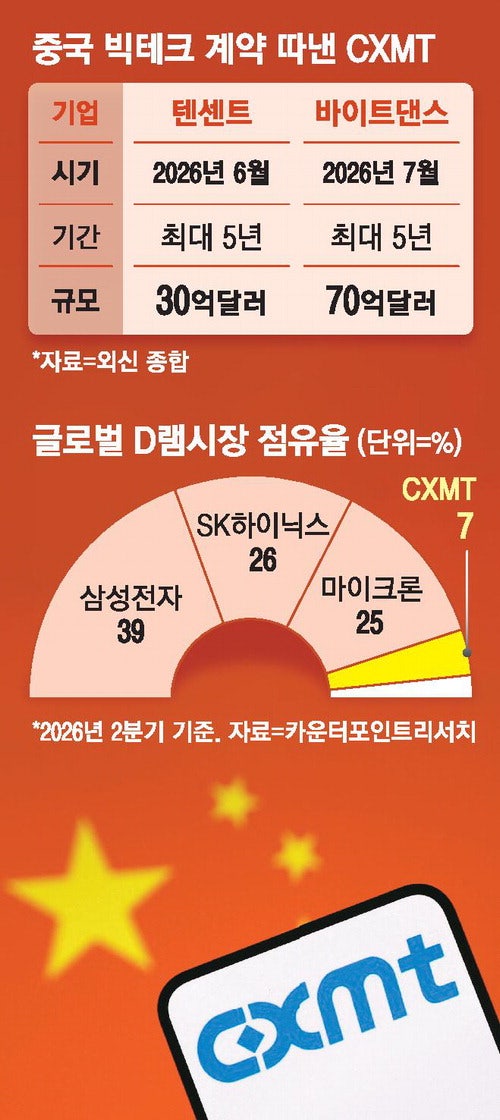 "칩 싸게 안팔아"… CXMT, 애플 납품 거절