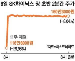 하닉, 11주에 넥스트레이드서 또 하한가