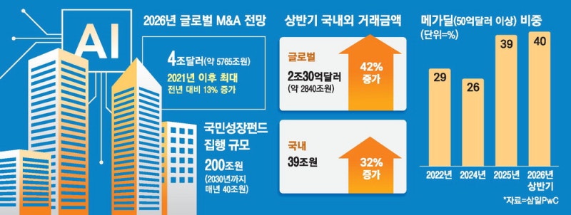 AI투자 붐에…올 글로벌 M&A 5년來 최대