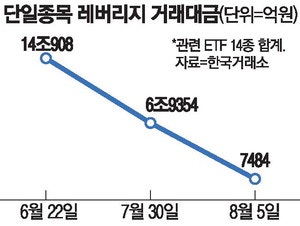 삼닉 레버리지 쏠림완화 속 증시 투자열기까지 식었다