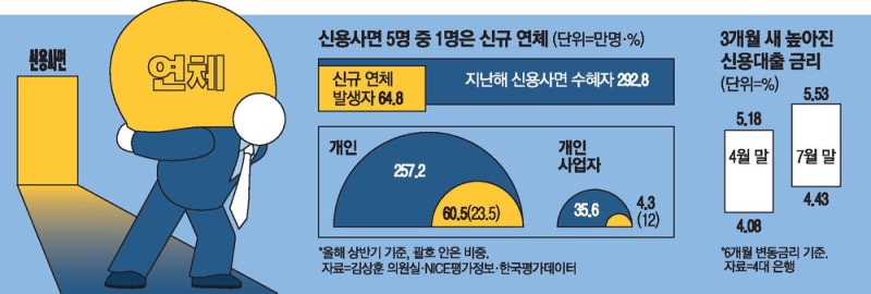 신용사면 반년만에 … 5명 중 1명 또 연체