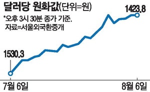 베선트 한마디에…달러당 원화값 1415원 터치