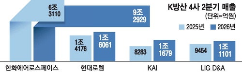 K방산 4사, 합산 영업익 1.7조 최대