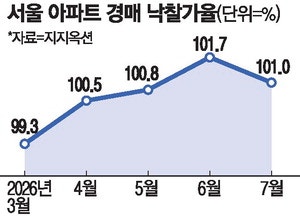 뜨거운 경매시장 … 15억 이하 뜨면 우르르 몰려