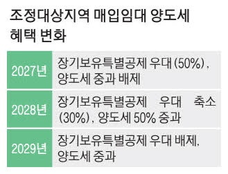 재건축 끝난 임대주택도… 1년 안에 팔면 세금 혜택