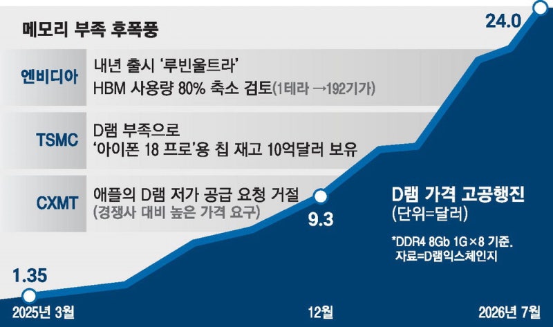 D램 품귀 현상에…엔비디아 HBM 스펙 축소 검토