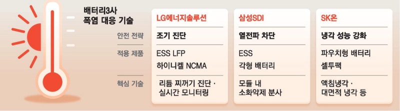 "열폭주 막자" K배터리 안전기술 경쟁