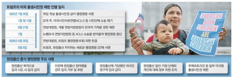 출생시민권 막으려는 트럼프 … 美원정출산 원천 차단