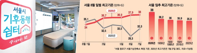 '40도 입추' 선풍기로 버티는 서민들 …'무더위 쉼터'로 몰린다