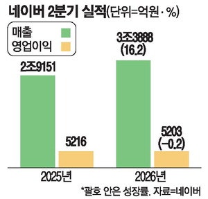 네이버 2분기 실적 '선방'… 매출 3.4조원 사상최대