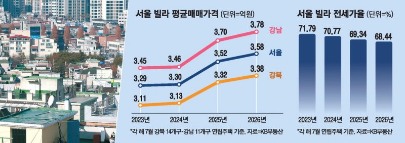 빌라값 들썩 …'주택수 제외' 연장도 호재