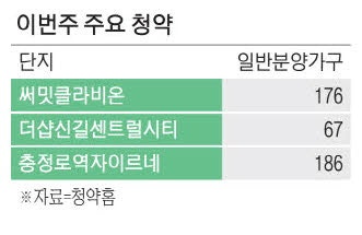 전국 9곳 2760가구 청약 … 영등포 역세권 단지 눈길