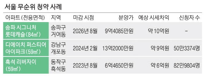 '로또 줍줍' LH가 사들여 임대로 공급 추진