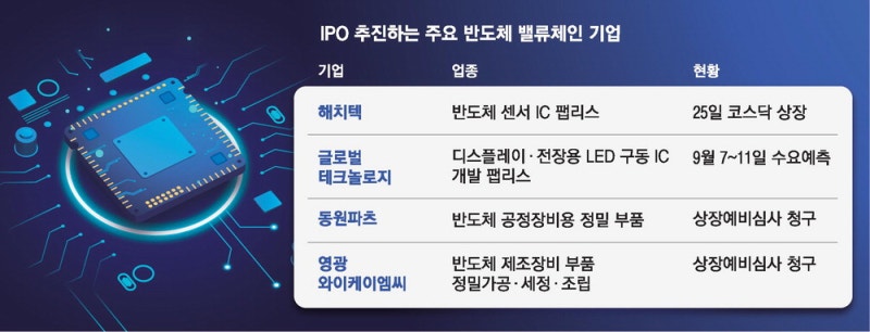 반도체 붐에 팹리스·장비社도 상장 '잰걸음'