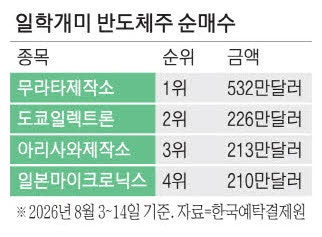 일학개미 "반도체 사자" 순매수 상위권 '싹쓸이'