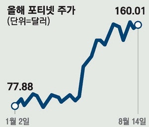[미국 주식 돋보기] AI 보안수  요 급증 … 포티넷 올 주가 2배 쑥