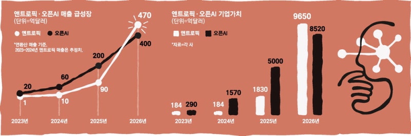 앤트로픽 매출 1년새 14배…"상장땐 기업가치 3천조원"