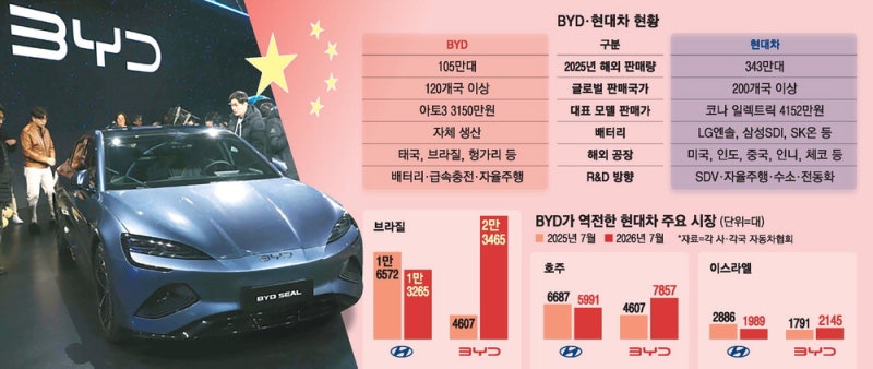 호주·브라질·이스라엘… 中 BYD, 현대차 텃밭서 잇단 추월