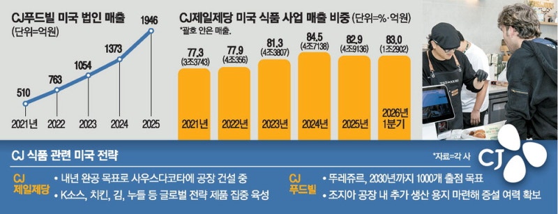 비비고·뚜레쥬르 선봉 … CJ, 美서 영토확장