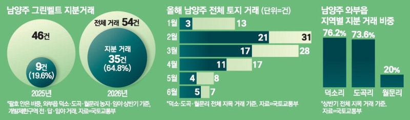 5㎡ 지분으로 팔려 나간 남양주 … 넉달새 땅값 3배 이상 '껑충'