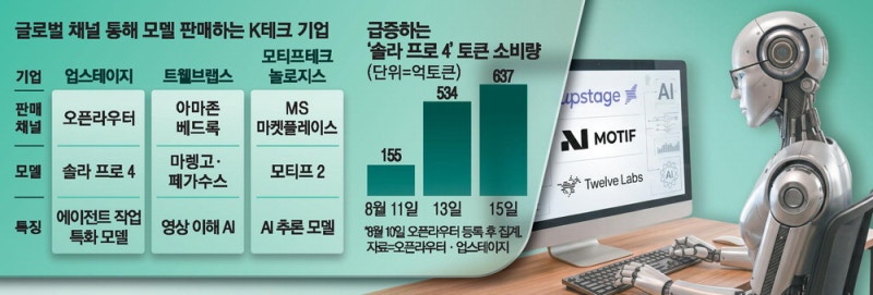 K스타트업 AI 모델들, 글로벌서 통했다