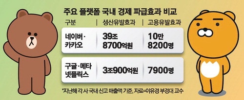 "韓서 네카오 경제파급효과 … 글로벌 빅테크의 13배 달해"